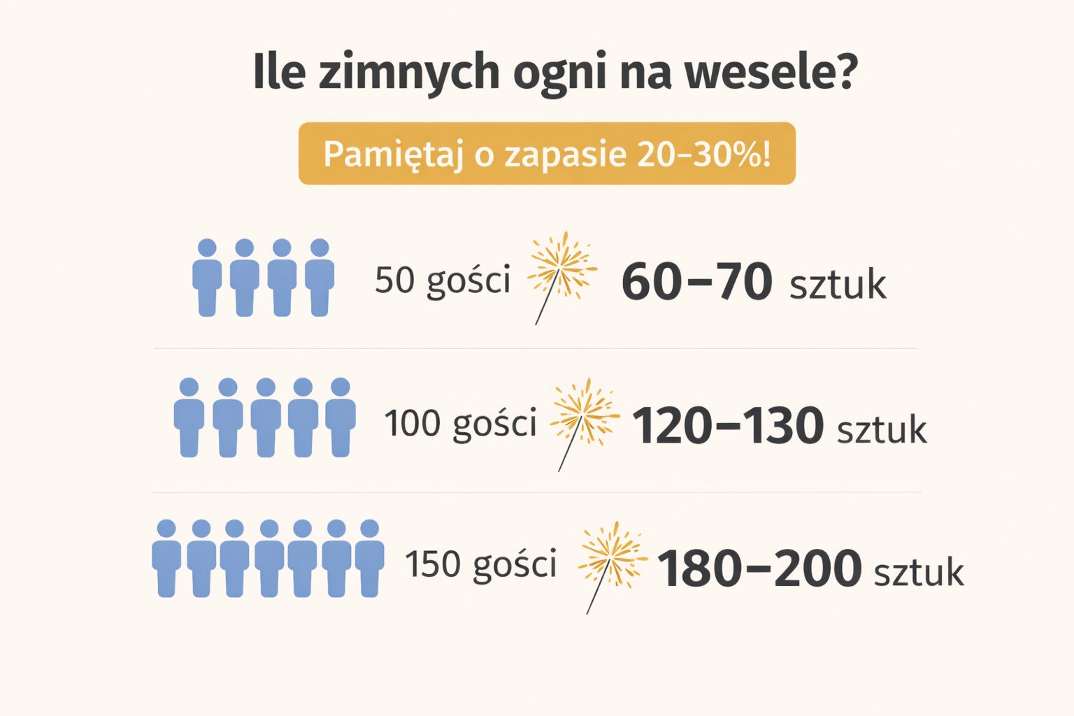 Ile zimnych ogni kupić na wesele &ndash; przykładowe ilości dla 50, 100 i 150 gości z uwzględnieniem zapasu
